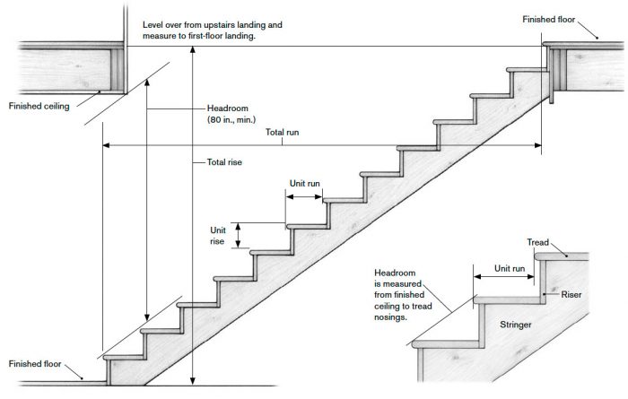 Stairs staircase calculation escaleras dimensions