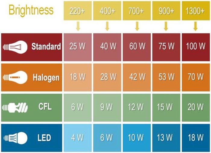 Lampu led berapa watt